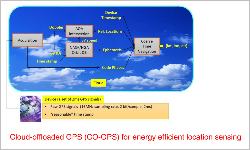 Cloud-offloaded GPS