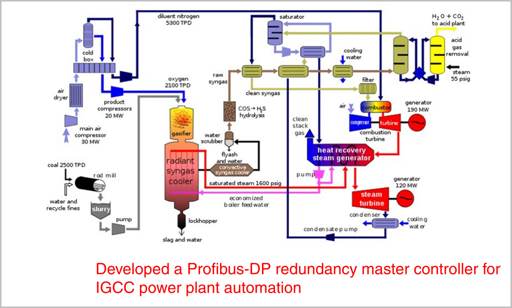 Power Plant Control